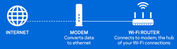 What Is a Modem?